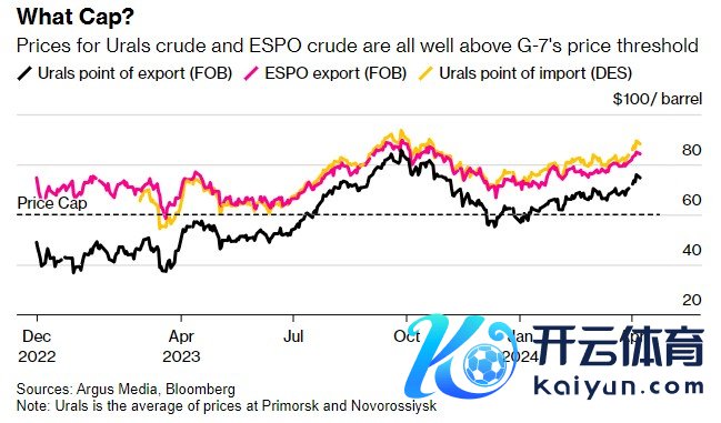 乌拉尔原油和ESPO原油的价钱王人远高于七国集团设定的价钱门槛